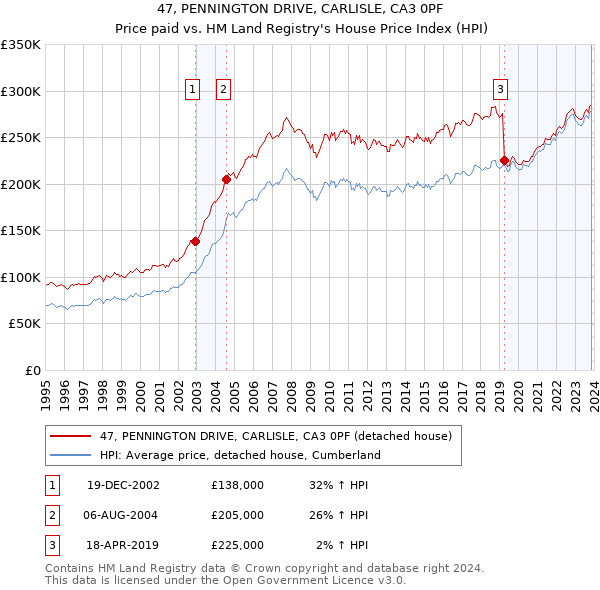 47, PENNINGTON DRIVE, CARLISLE, CA3 0PF: Price paid vs HM Land Registry's House Price Index