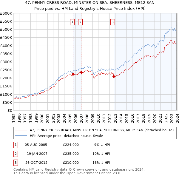47, PENNY CRESS ROAD, MINSTER ON SEA, SHEERNESS, ME12 3AN: Price paid vs HM Land Registry's House Price Index