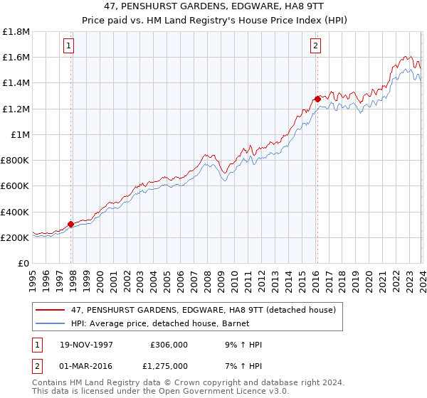 47, PENSHURST GARDENS, EDGWARE, HA8 9TT: Price paid vs HM Land Registry's House Price Index