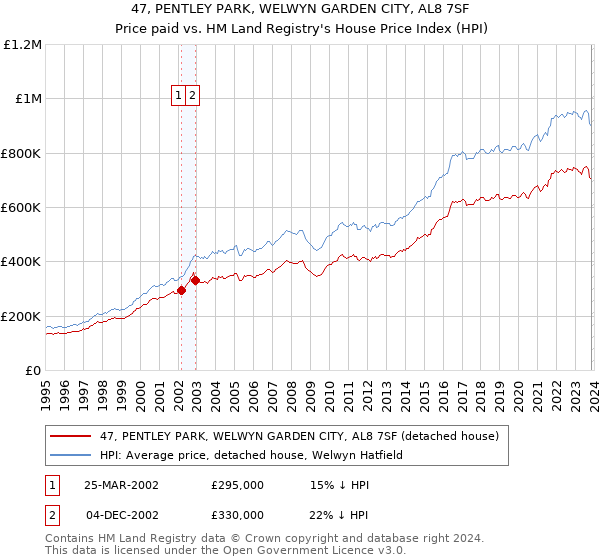 47, PENTLEY PARK, WELWYN GARDEN CITY, AL8 7SF: Price paid vs HM Land Registry's House Price Index