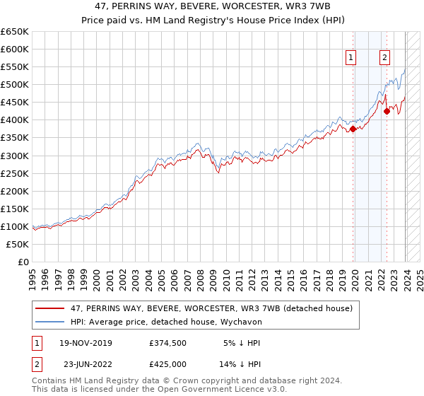 47, PERRINS WAY, BEVERE, WORCESTER, WR3 7WB: Price paid vs HM Land Registry's House Price Index