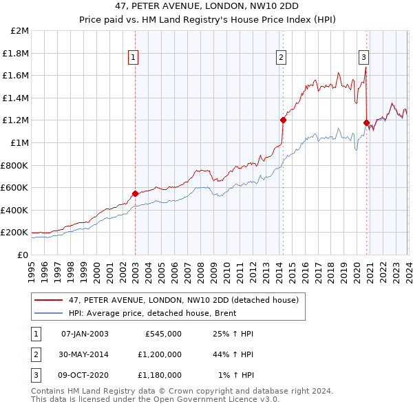 47, PETER AVENUE, LONDON, NW10 2DD: Price paid vs HM Land Registry's House Price Index