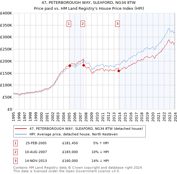 47, PETERBOROUGH WAY, SLEAFORD, NG34 8TW: Price paid vs HM Land Registry's House Price Index