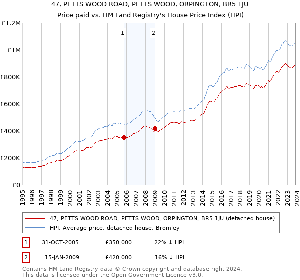 47, PETTS WOOD ROAD, PETTS WOOD, ORPINGTON, BR5 1JU: Price paid vs HM Land Registry's House Price Index