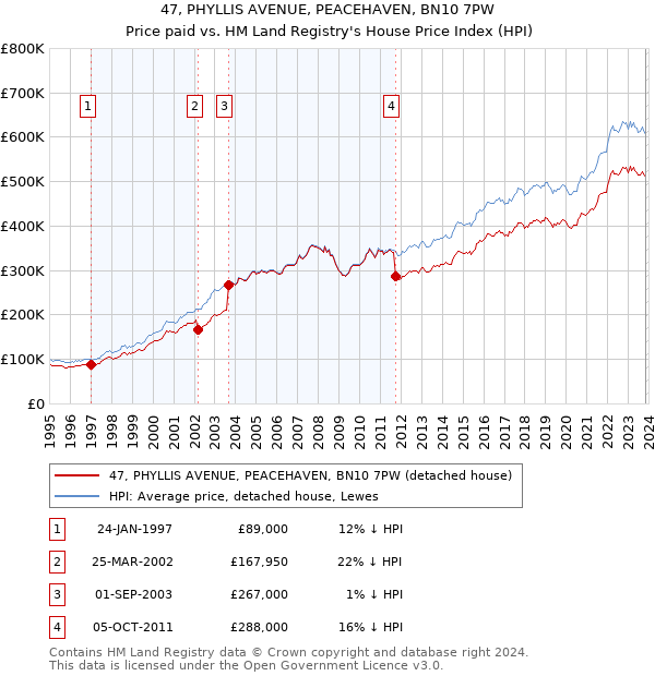 47, PHYLLIS AVENUE, PEACEHAVEN, BN10 7PW: Price paid vs HM Land Registry's House Price Index