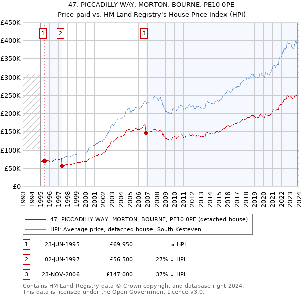 47, PICCADILLY WAY, MORTON, BOURNE, PE10 0PE: Price paid vs HM Land Registry's House Price Index