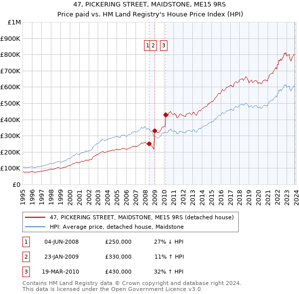 47, PICKERING STREET, MAIDSTONE, ME15 9RS: Price paid vs HM Land Registry's House Price Index