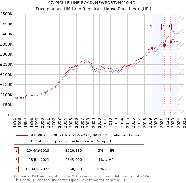 47, PICKLE LINE ROAD, NEWPORT, NP19 4DL: Price paid vs HM Land Registry's House Price Index
