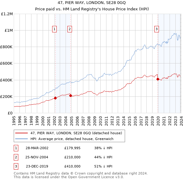 47, PIER WAY, LONDON, SE28 0GQ: Price paid vs HM Land Registry's House Price Index
