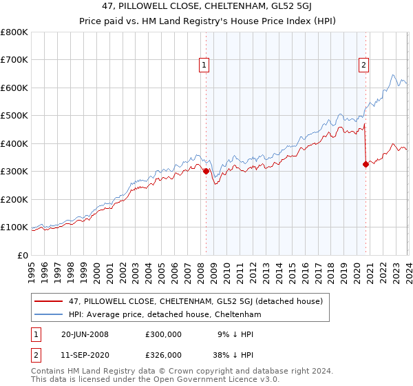 47, PILLOWELL CLOSE, CHELTENHAM, GL52 5GJ: Price paid vs HM Land Registry's House Price Index