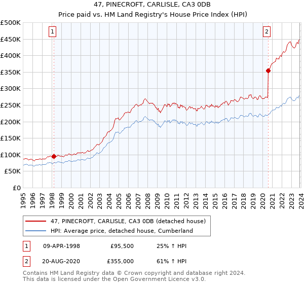 47, PINECROFT, CARLISLE, CA3 0DB: Price paid vs HM Land Registry's House Price Index
