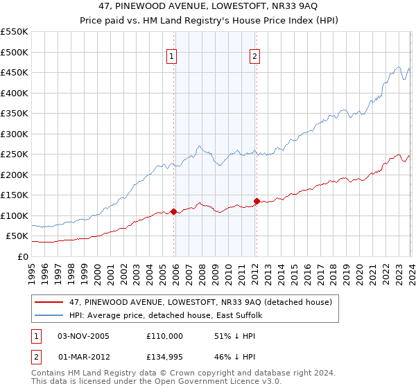 47, PINEWOOD AVENUE, LOWESTOFT, NR33 9AQ: Price paid vs HM Land Registry's House Price Index