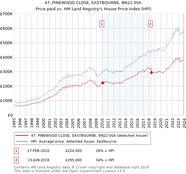 47, PINEWOOD CLOSE, EASTBOURNE, BN22 0SA: Price paid vs HM Land Registry's House Price Index