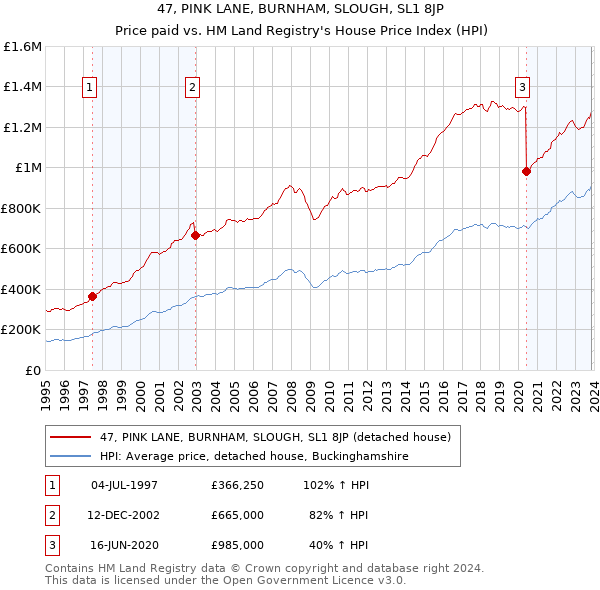47, PINK LANE, BURNHAM, SLOUGH, SL1 8JP: Price paid vs HM Land Registry's House Price Index
