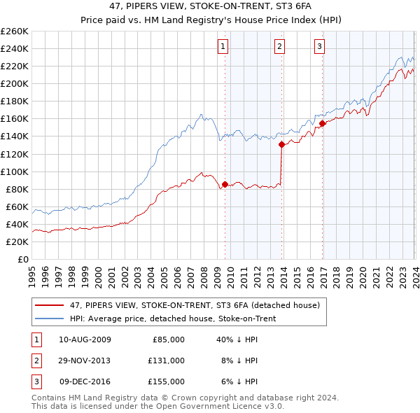 47, PIPERS VIEW, STOKE-ON-TRENT, ST3 6FA: Price paid vs HM Land Registry's House Price Index