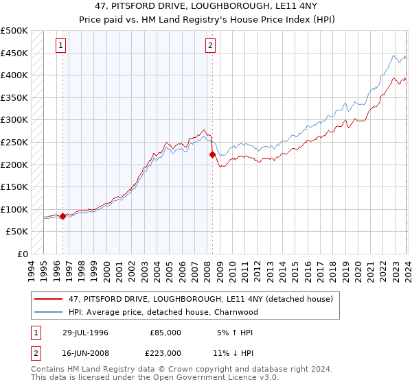 47, PITSFORD DRIVE, LOUGHBOROUGH, LE11 4NY: Price paid vs HM Land Registry's House Price Index
