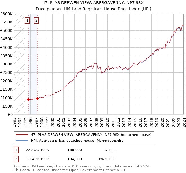 47, PLAS DERWEN VIEW, ABERGAVENNY, NP7 9SX: Price paid vs HM Land Registry's House Price Index
