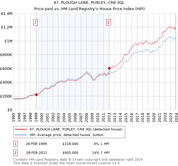 47, PLOUGH LANE, PURLEY, CR8 3QL: Price paid vs HM Land Registry's House Price Index