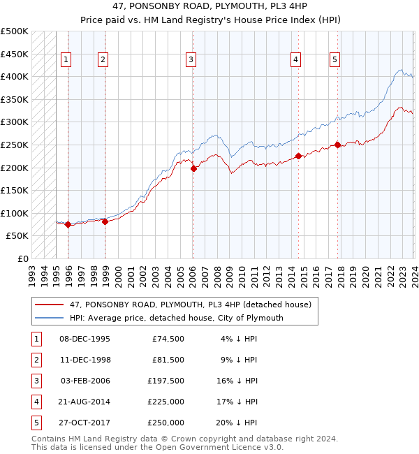 47, PONSONBY ROAD, PLYMOUTH, PL3 4HP: Price paid vs HM Land Registry's House Price Index