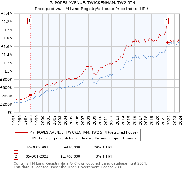 47, POPES AVENUE, TWICKENHAM, TW2 5TN: Price paid vs HM Land Registry's House Price Index