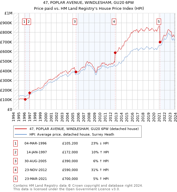 47, POPLAR AVENUE, WINDLESHAM, GU20 6PW: Price paid vs HM Land Registry's House Price Index