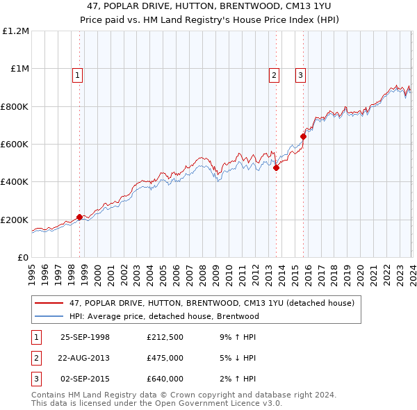47, POPLAR DRIVE, HUTTON, BRENTWOOD, CM13 1YU: Price paid vs HM Land Registry's House Price Index