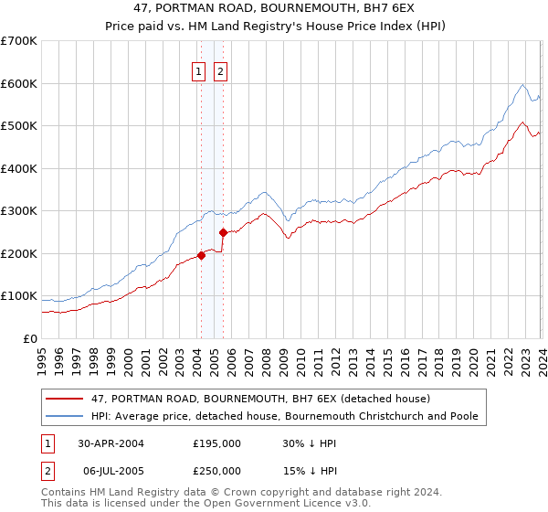 47, PORTMAN ROAD, BOURNEMOUTH, BH7 6EX: Price paid vs HM Land Registry's House Price Index