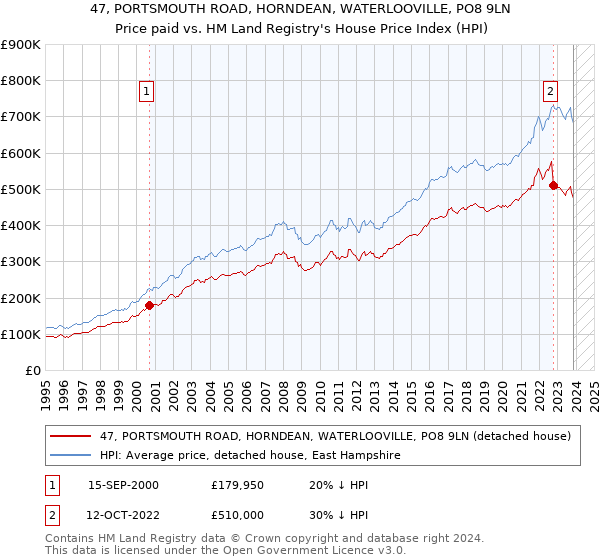 47, PORTSMOUTH ROAD, HORNDEAN, WATERLOOVILLE, PO8 9LN: Price paid vs HM Land Registry's House Price Index