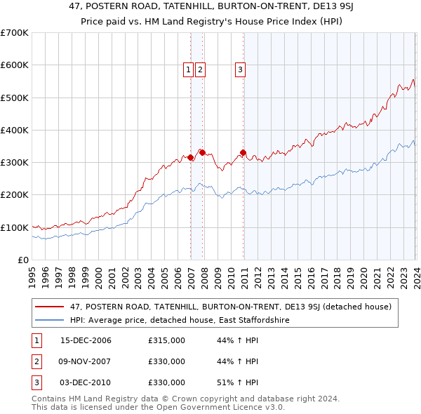 47, POSTERN ROAD, TATENHILL, BURTON-ON-TRENT, DE13 9SJ: Price paid vs HM Land Registry's House Price Index