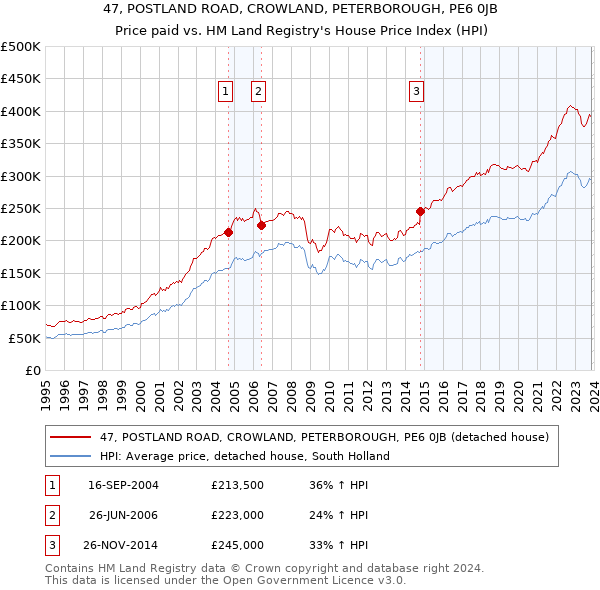47, POSTLAND ROAD, CROWLAND, PETERBOROUGH, PE6 0JB: Price paid vs HM Land Registry's House Price Index
