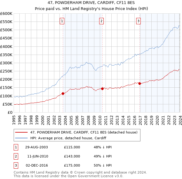 47, POWDERHAM DRIVE, CARDIFF, CF11 8ES: Price paid vs HM Land Registry's House Price Index