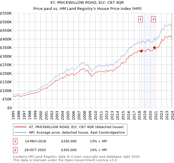 47, PRICKWILLOW ROAD, ELY, CB7 4QR: Price paid vs HM Land Registry's House Price Index