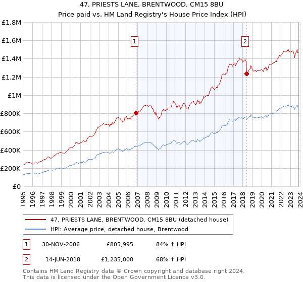 47, PRIESTS LANE, BRENTWOOD, CM15 8BU: Price paid vs HM Land Registry's House Price Index