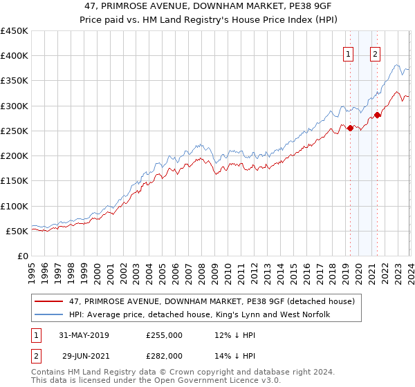 47, PRIMROSE AVENUE, DOWNHAM MARKET, PE38 9GF: Price paid vs HM Land Registry's House Price Index