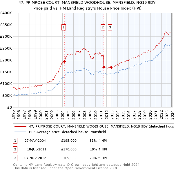 47, PRIMROSE COURT, MANSFIELD WOODHOUSE, MANSFIELD, NG19 9DY: Price paid vs HM Land Registry's House Price Index