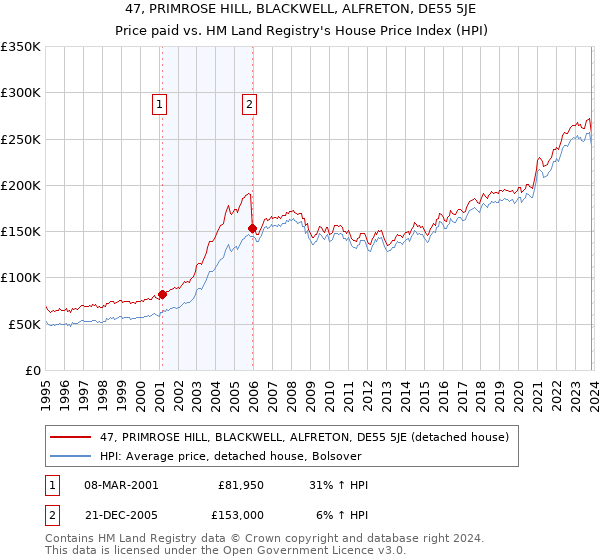 47, PRIMROSE HILL, BLACKWELL, ALFRETON, DE55 5JE: Price paid vs HM Land Registry's House Price Index