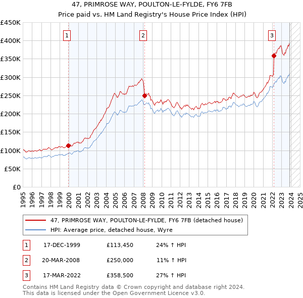 47, PRIMROSE WAY, POULTON-LE-FYLDE, FY6 7FB: Price paid vs HM Land Registry's House Price Index