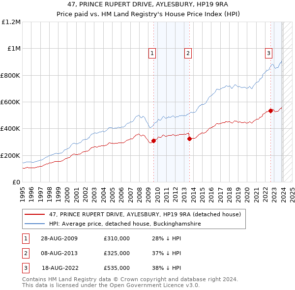 47, PRINCE RUPERT DRIVE, AYLESBURY, HP19 9RA: Price paid vs HM Land Registry's House Price Index