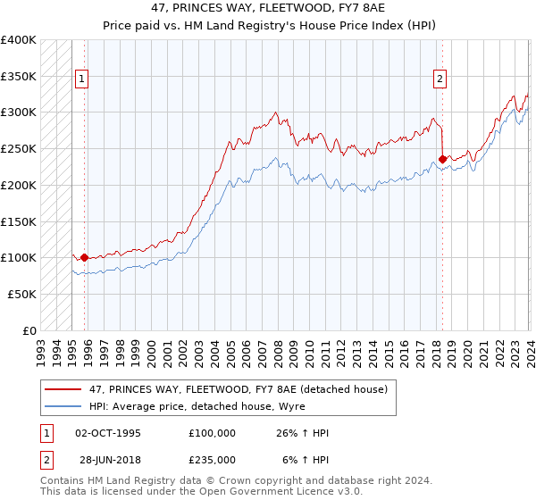 47, PRINCES WAY, FLEETWOOD, FY7 8AE: Price paid vs HM Land Registry's House Price Index