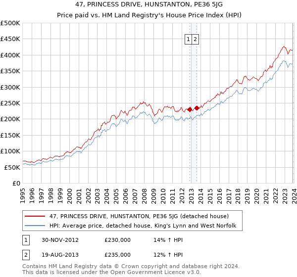 47, PRINCESS DRIVE, HUNSTANTON, PE36 5JG: Price paid vs HM Land Registry's House Price Index