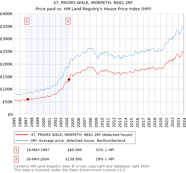 47, PRIORS WALK, MORPETH, NE61 2RF: Price paid vs HM Land Registry's House Price Index