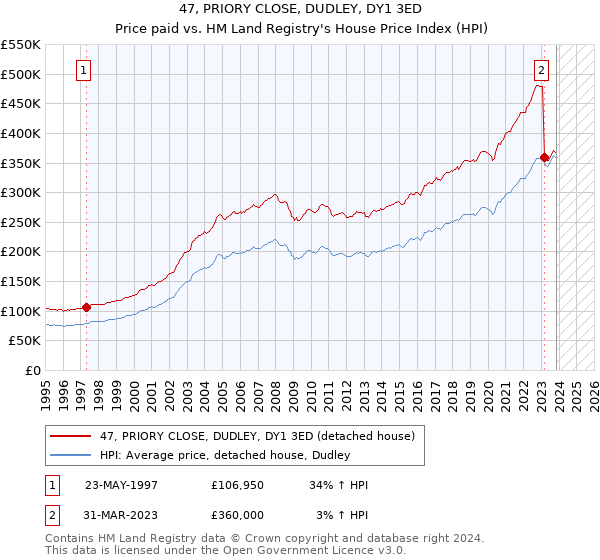 47, PRIORY CLOSE, DUDLEY, DY1 3ED: Price paid vs HM Land Registry's House Price Index
