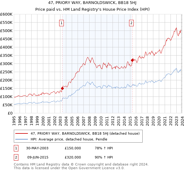 47, PRIORY WAY, BARNOLDSWICK, BB18 5HJ: Price paid vs HM Land Registry's House Price Index