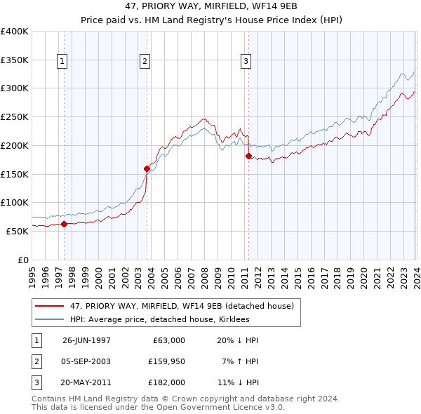 47, PRIORY WAY, MIRFIELD, WF14 9EB: Price paid vs HM Land Registry's House Price Index