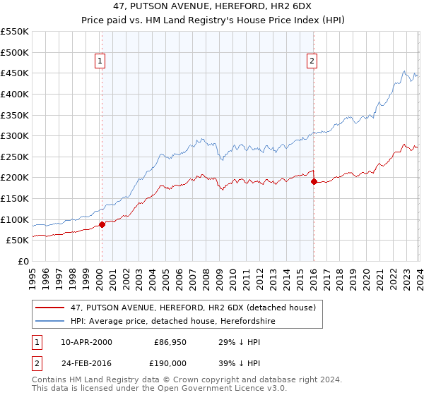 47, PUTSON AVENUE, HEREFORD, HR2 6DX: Price paid vs HM Land Registry's House Price Index