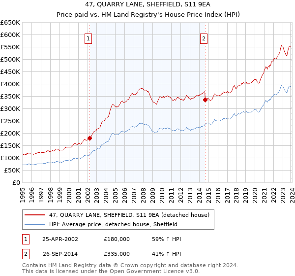 47, QUARRY LANE, SHEFFIELD, S11 9EA: Price paid vs HM Land Registry's House Price Index