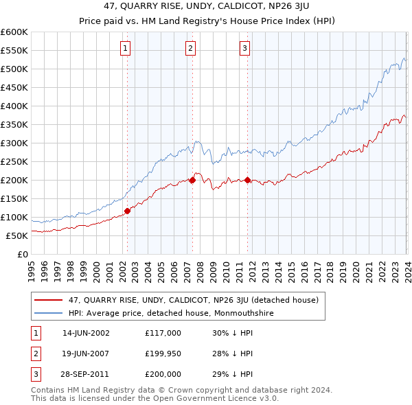 47, QUARRY RISE, UNDY, CALDICOT, NP26 3JU: Price paid vs HM Land Registry's House Price Index