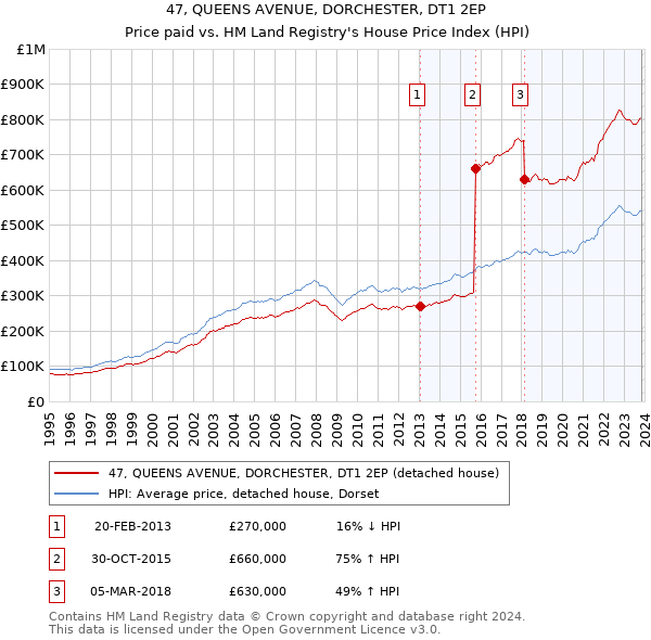 47, QUEENS AVENUE, DORCHESTER, DT1 2EP: Price paid vs HM Land Registry's House Price Index