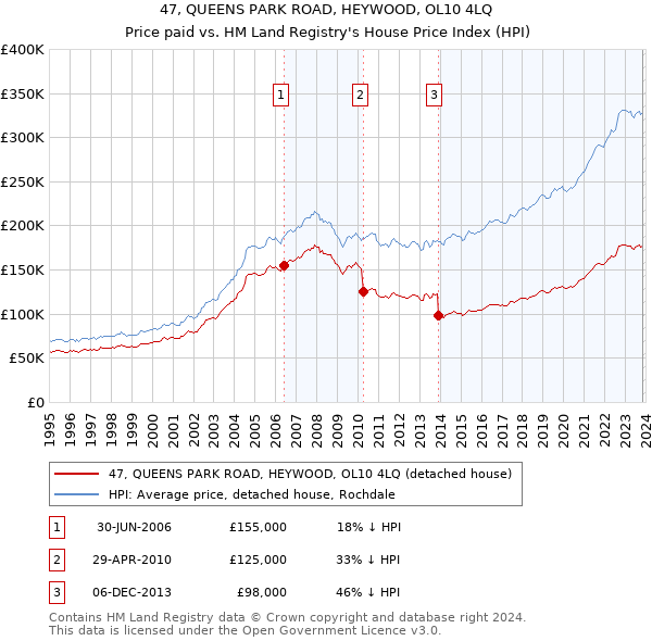 47, QUEENS PARK ROAD, HEYWOOD, OL10 4LQ: Price paid vs HM Land Registry's House Price Index