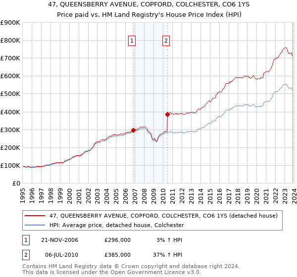 47, QUEENSBERRY AVENUE, COPFORD, COLCHESTER, CO6 1YS: Price paid vs HM Land Registry's House Price Index